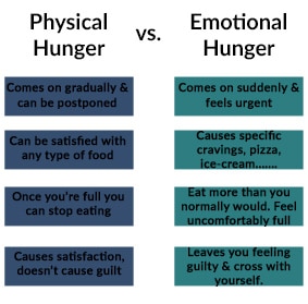 Head hunger vs Physical hunger weight loss surgery